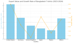 Bangladesh T-shirt Export Statistics (2023-2024)