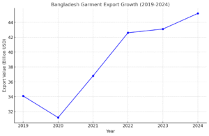 bangladesh Garments Export growth